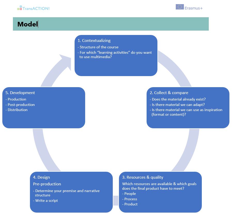 Media and Learning Design Co-creation Framework