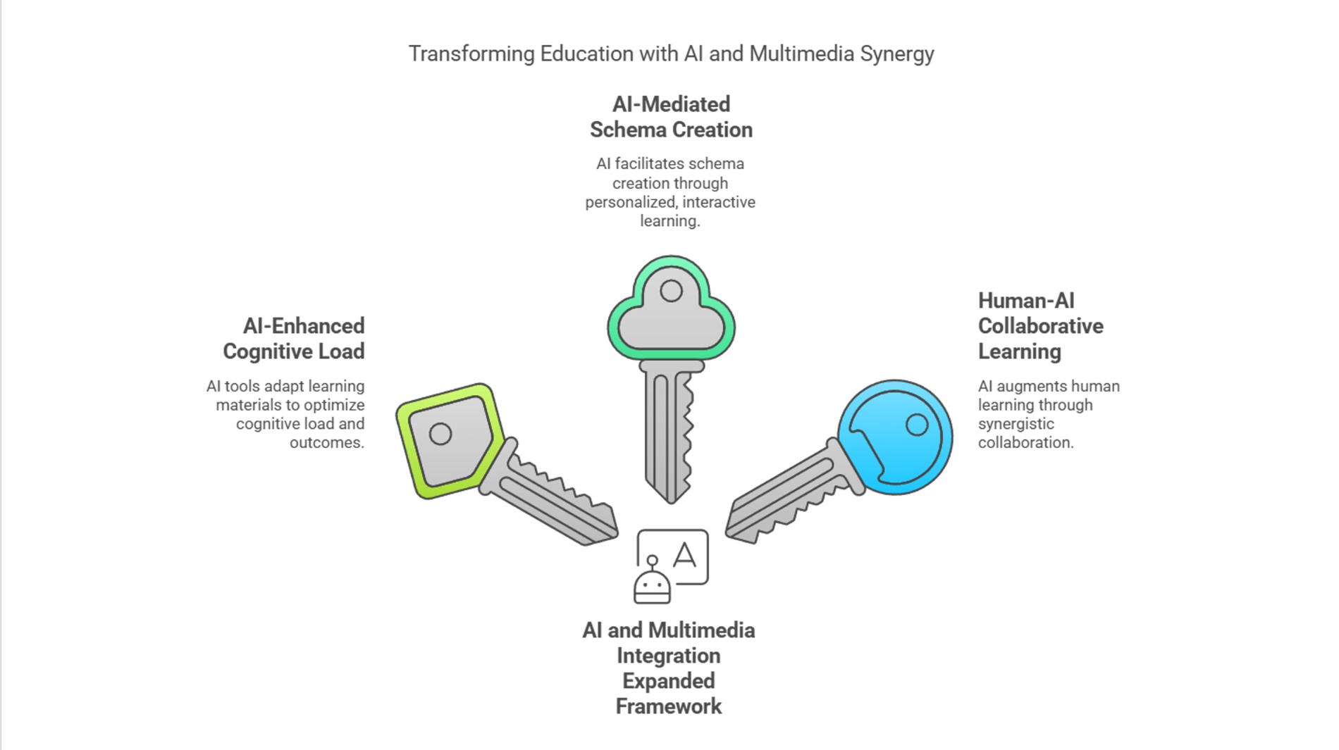 Enhancing the Cognitive Load Theory and Multimedia Learning Framework ...