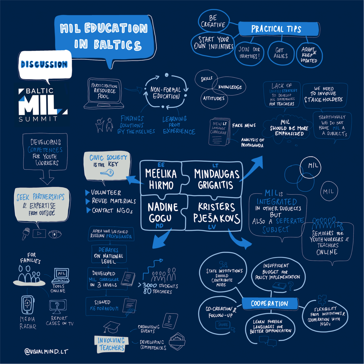 Mind map on MIL education in Baltics, with discussion points, practical tips, and cooperation strategies.