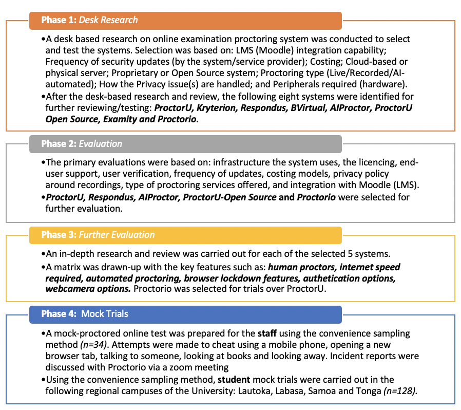 Flowchart outlining four phases of research and evaluation for online proctoring systems.