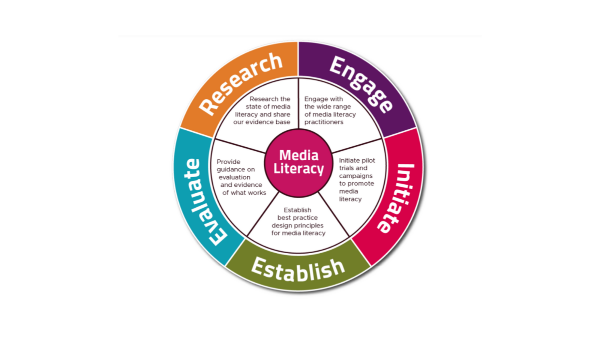 A circular diagram showing five aspects of media literacy: Research, Engage, Initiate, Establish, Evaluate.