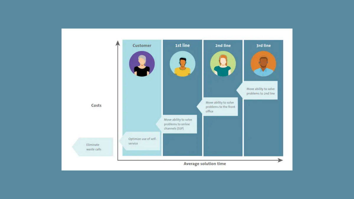 Diagram showing customer support levels (Customer, 1st line, 2nd line, 3rd line) on a costs vs. average solution time graph.