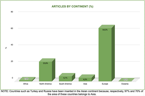 Bar chart showing articles by continent: Europe 64.3%, North America 23.8%, South America 6.1%, Asia 4.3%, Africa 1.3%,