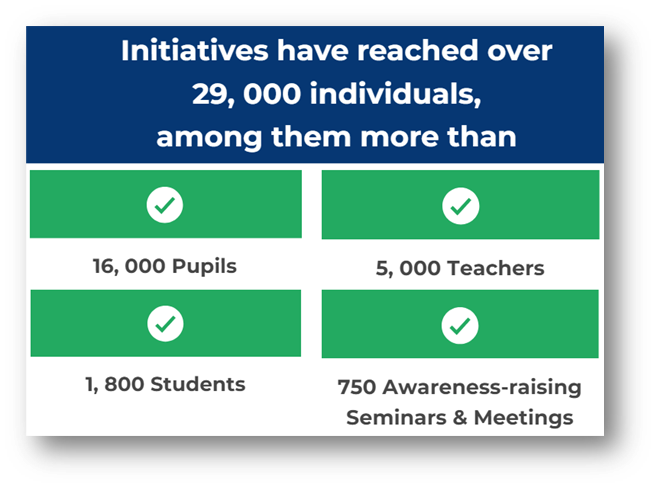 Infographic: Initiatives reached over 29,000 individuals, including 16,000 Pupils, 5,000 Teachers, 1,800 Students, and 750