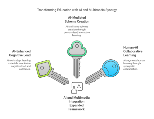 Schema Development Example Enhancing the Cognitive Load Theory and Multimedia Learning Framework ...