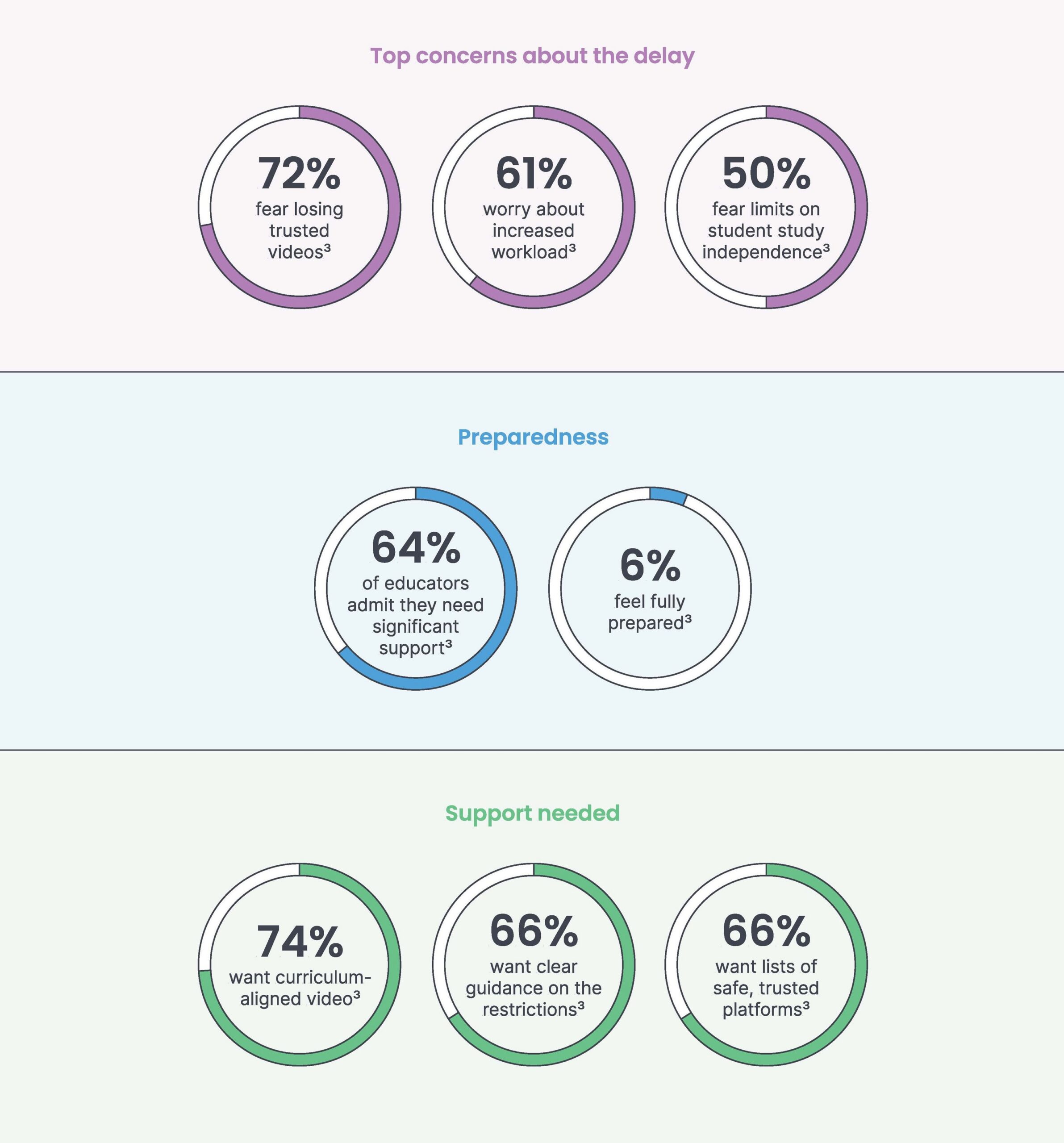 Infographic showing top concerns about delay, preparedness, and support needed, with percentages for each category.