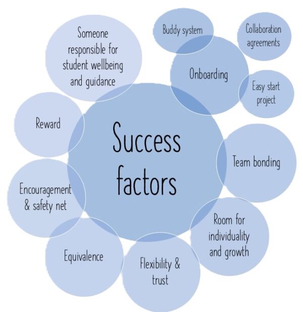 Diagram showing success factors for students as partners: wellbeing, reward, encouragement, equivalence, flexibility,